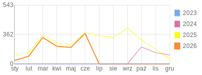 Wykres roczny blog rowerowy sebekfireman.bikestats.pl